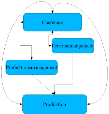 Organigramm